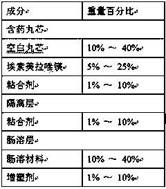 A kind of enteric-coated pellet capsule pharmaceutical composition containing esomeprazole magnesium