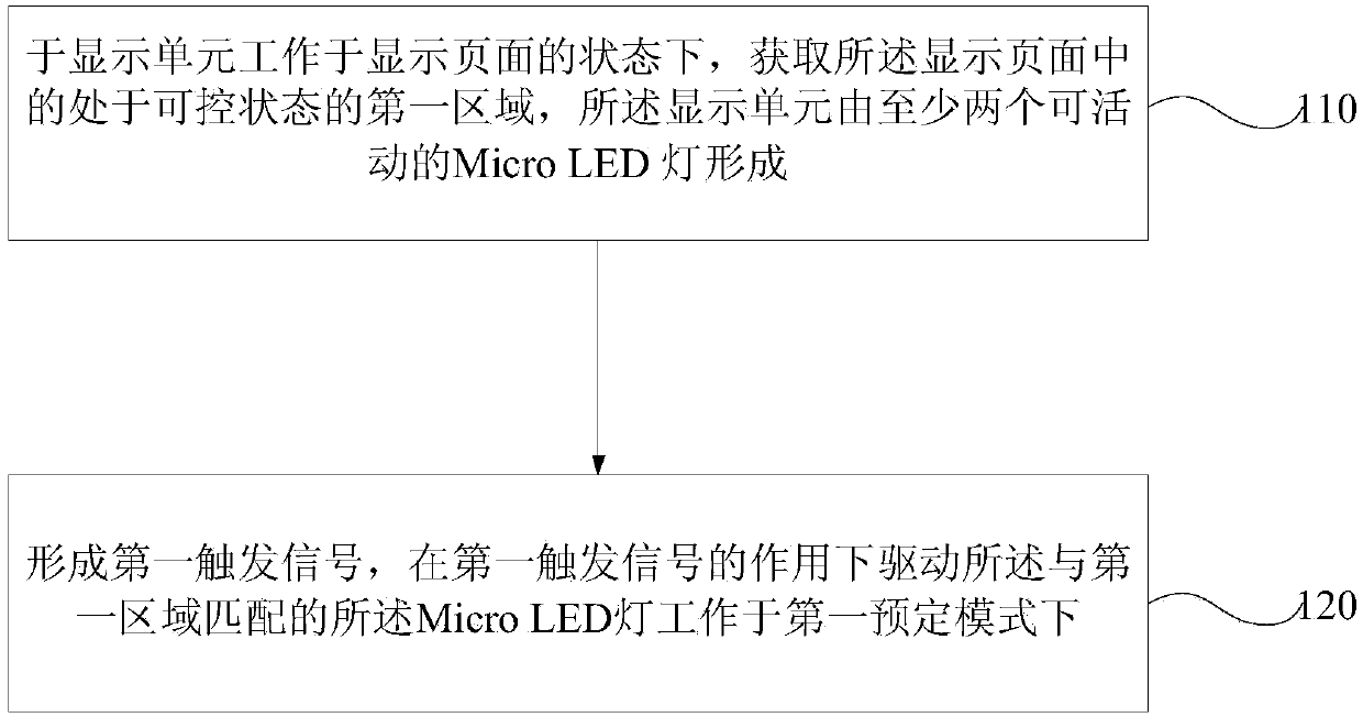 Use method based on Micro LED (Light Emitting Diode) display screen, and electronic equipment