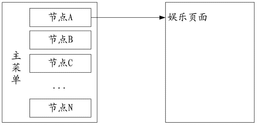 Embedded platform user interface display control method, device and system