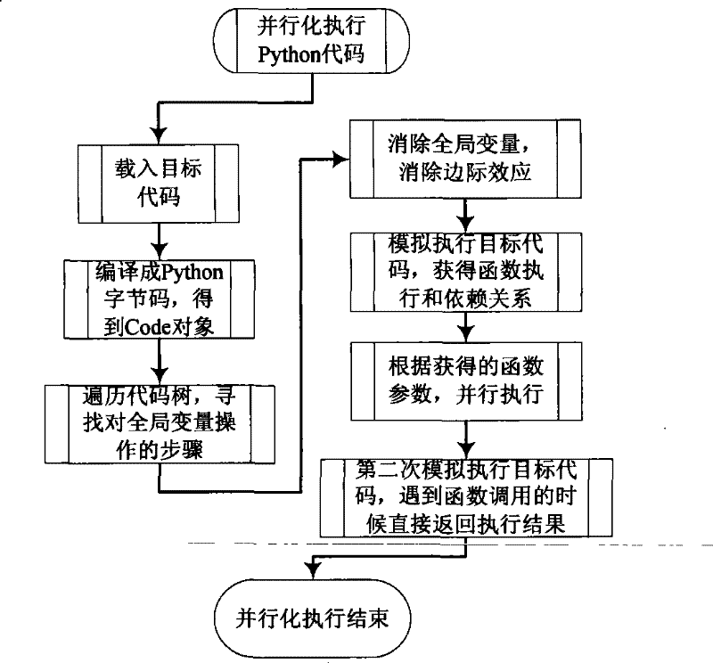 Method for supporting large scale parallel distributed computation through functional programming model