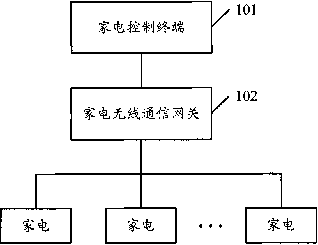 USSD-based intelligent household appliance remote control method, device and system