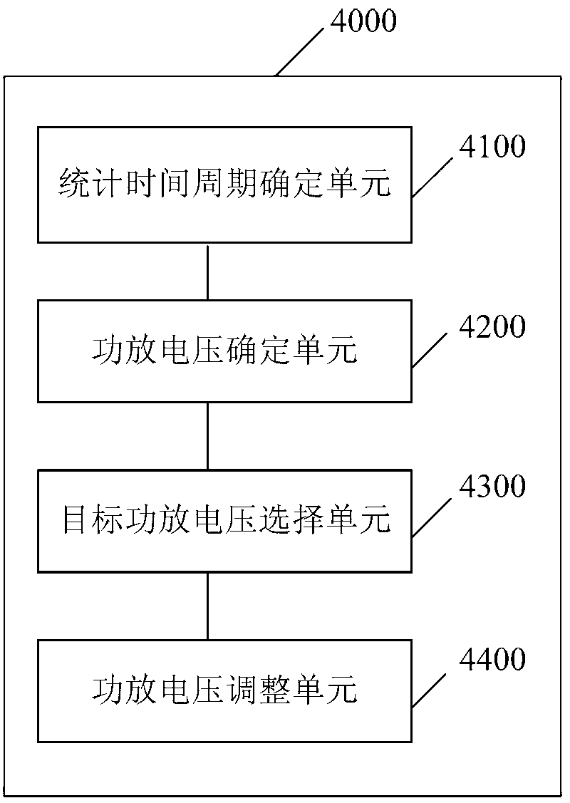 Method, equipment and system for controlling slot time