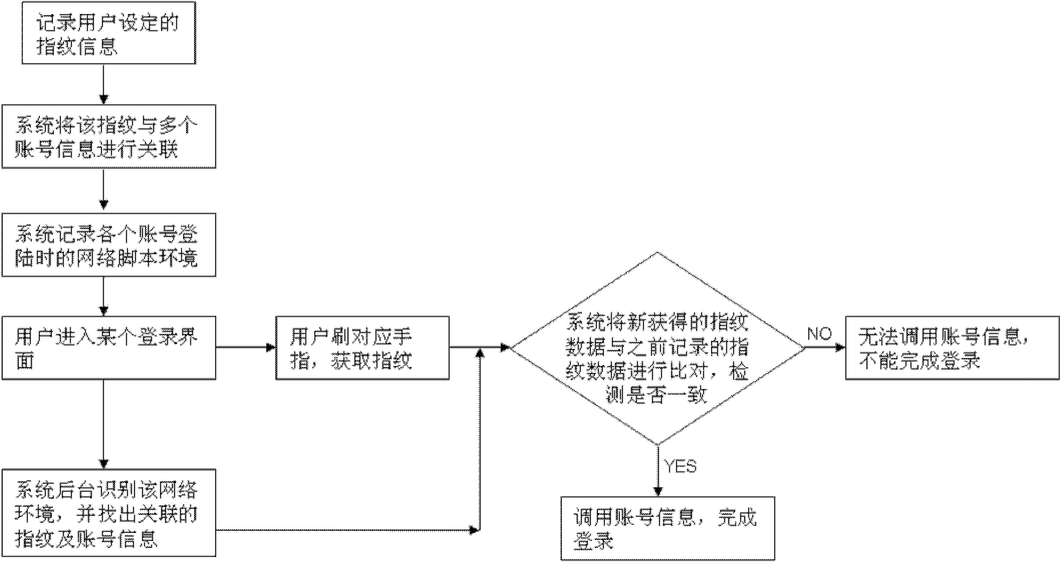 Method for authenticating account by using fingerprint identification