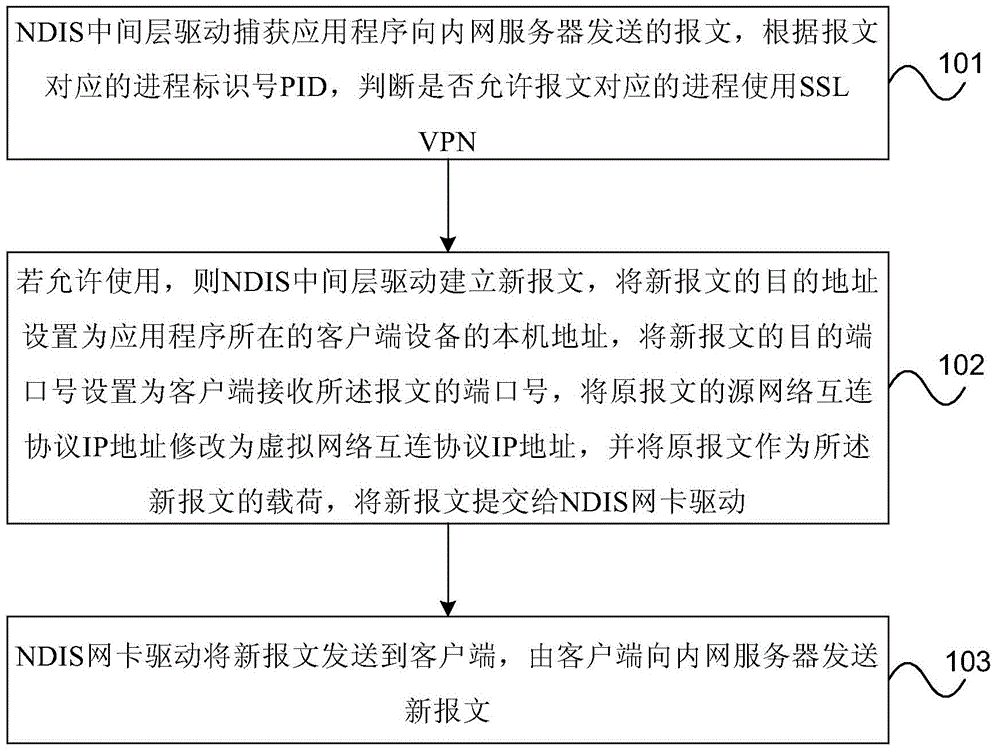 Virtual private network implementation method and client device