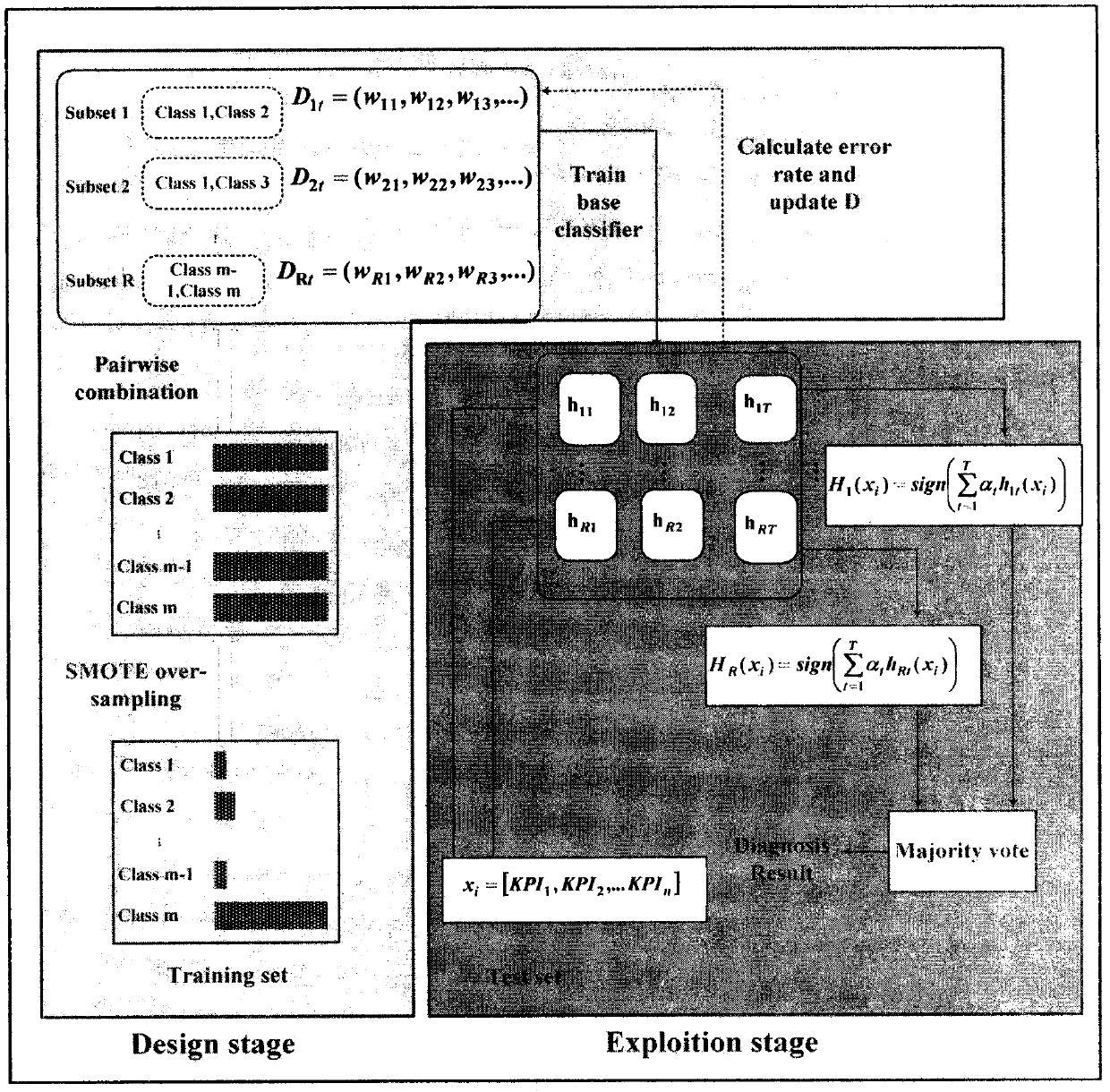 Cellular network fault diagnosis system based on integrated learning and SMOTE