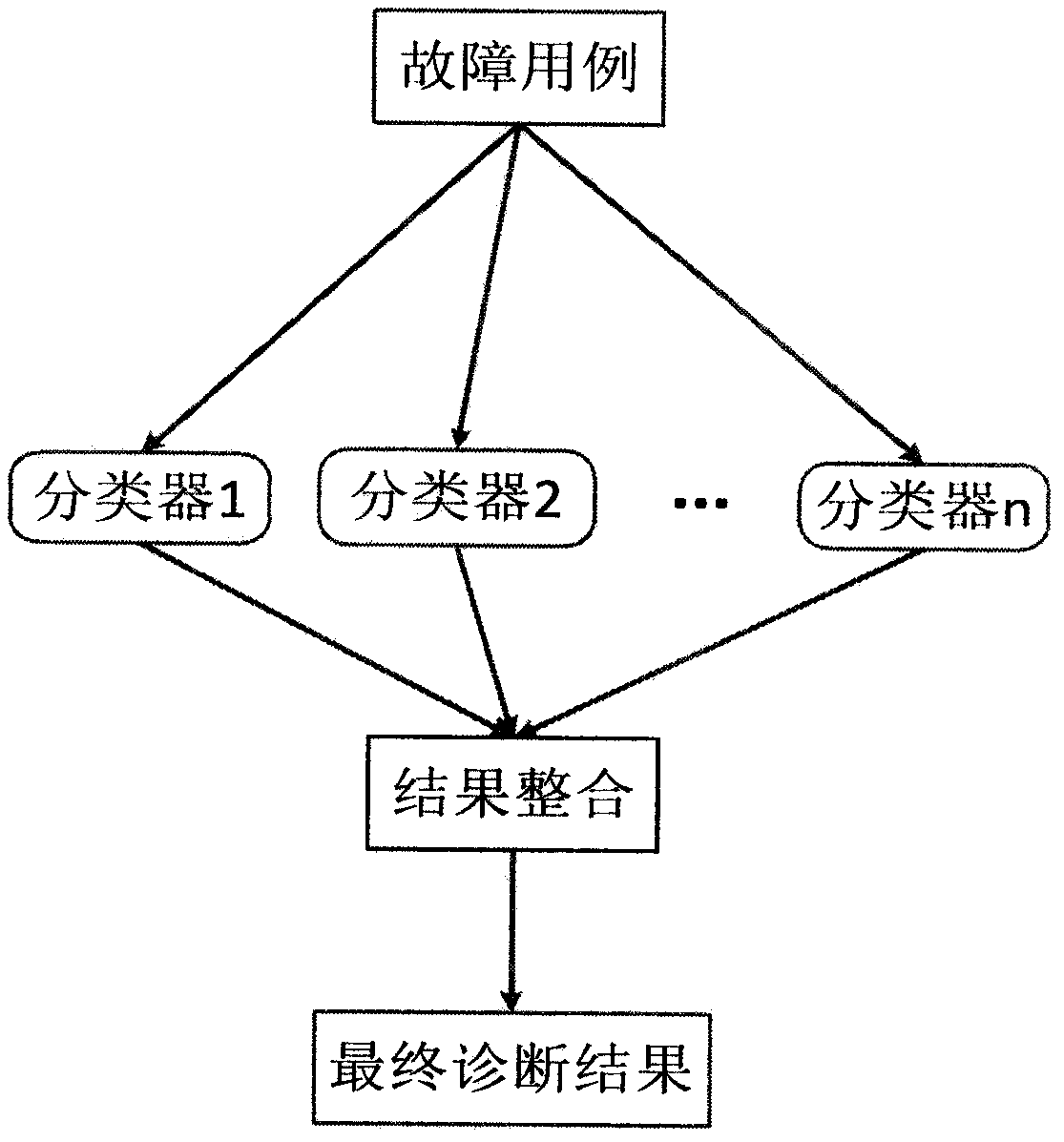 Cellular network fault diagnosis system based on integrated learning and SMOTE