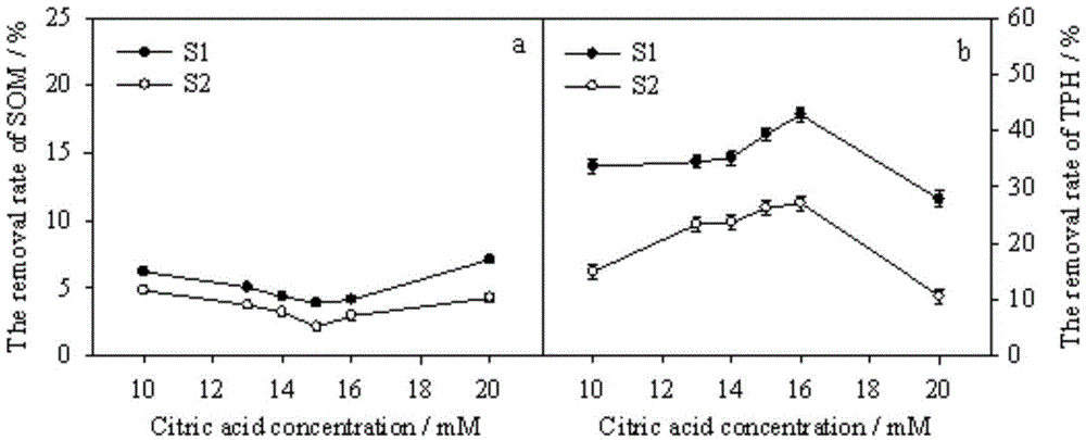 Selective degradation method for petroleum pollutants in soil rich in organic matters