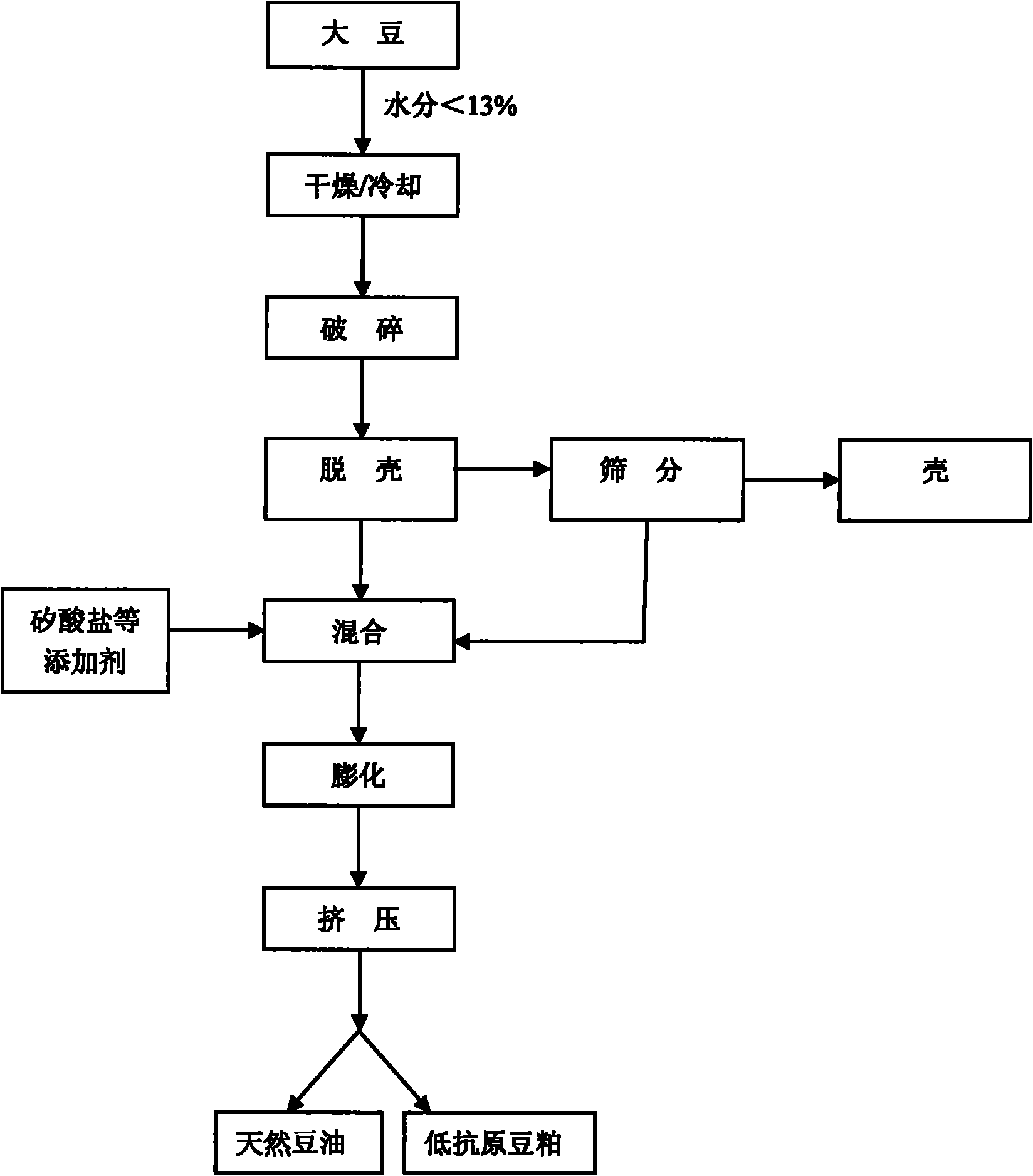 Production method of soybean protein for improving utilization ratio of feed