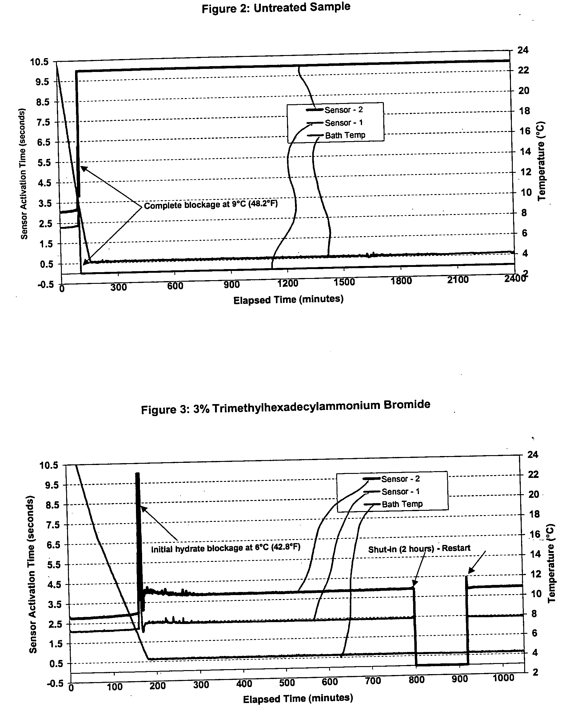Methods for inhibiting hydrate blockage in oil and gas pipelines using simple quaternary ammonium and phosphonium compounds