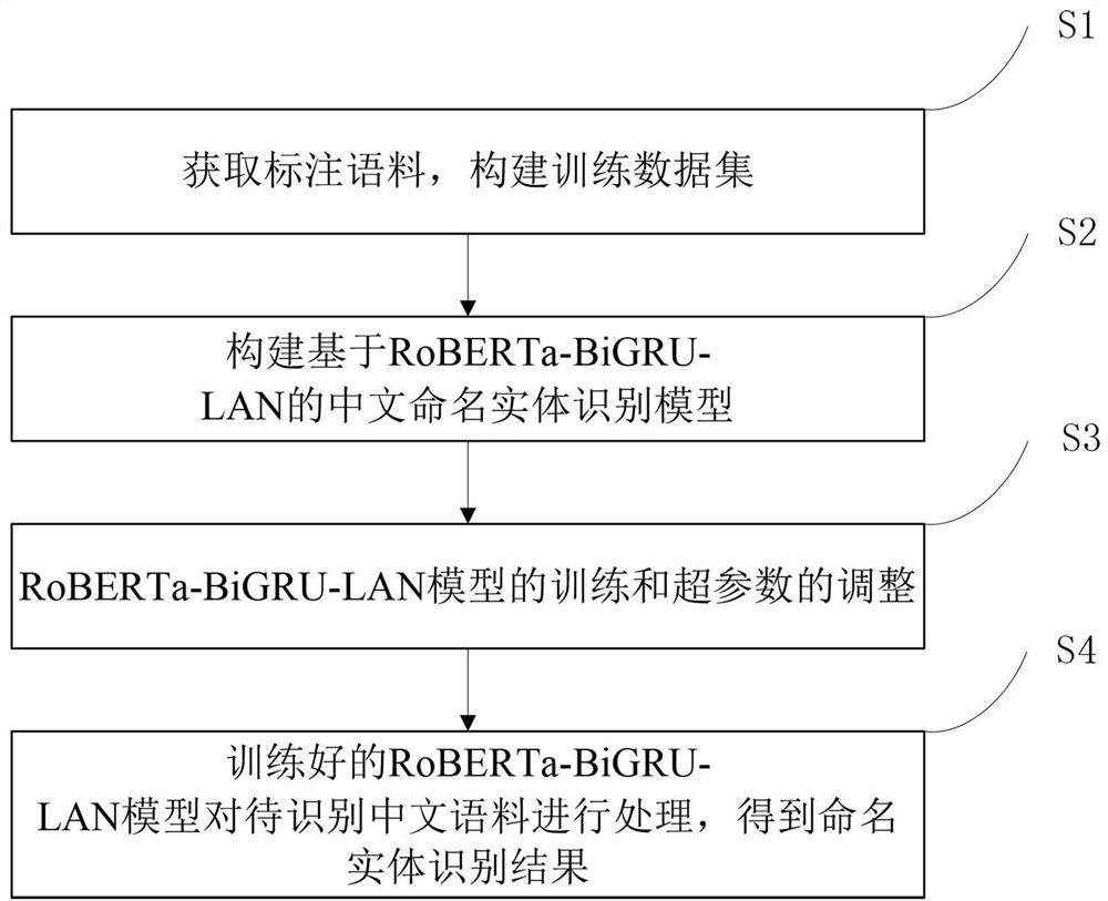 Chinese named entity identification method and Chinese named entity identification device based on RoBERTa-BiGRU-LAN model