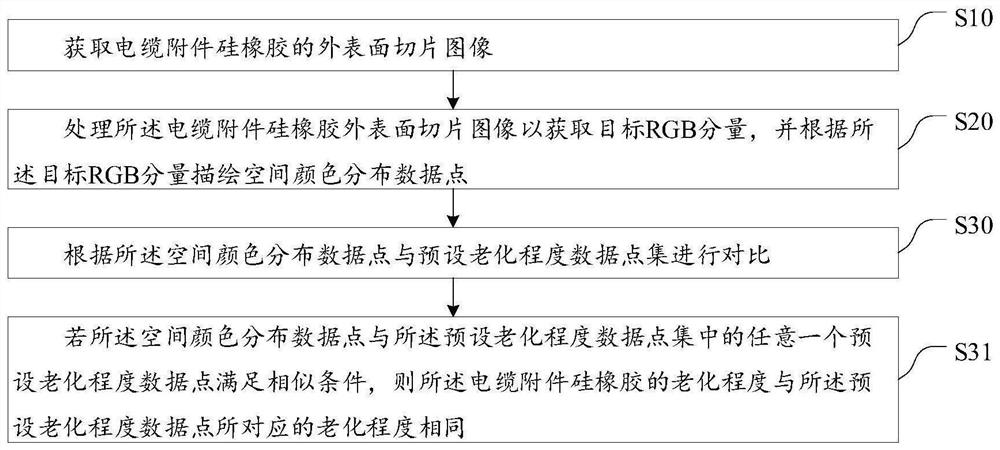 Silicone rubber aging degree judgment method and system based on RGB components