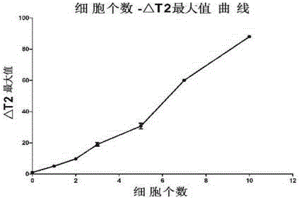 A method for real-time detection of the number of rare cells based on low-field nmr