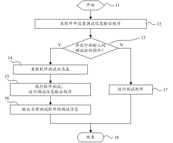 Software testing method, software testing system and television terminal