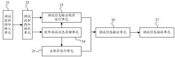 Software testing method, software testing system and television terminal