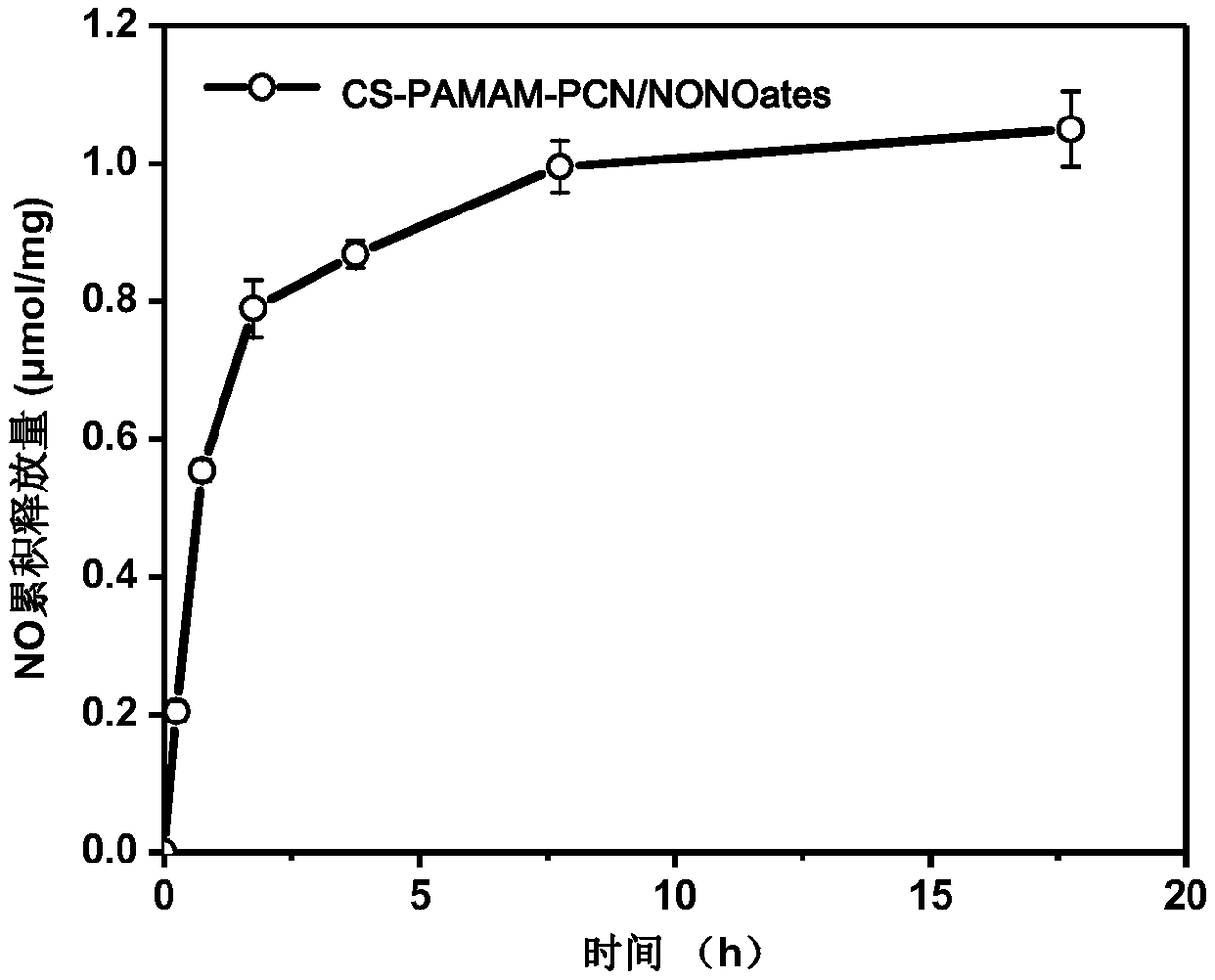 Polymer loaded with penicillin and nitric oxide at same time as well as preparation method and application of polymer