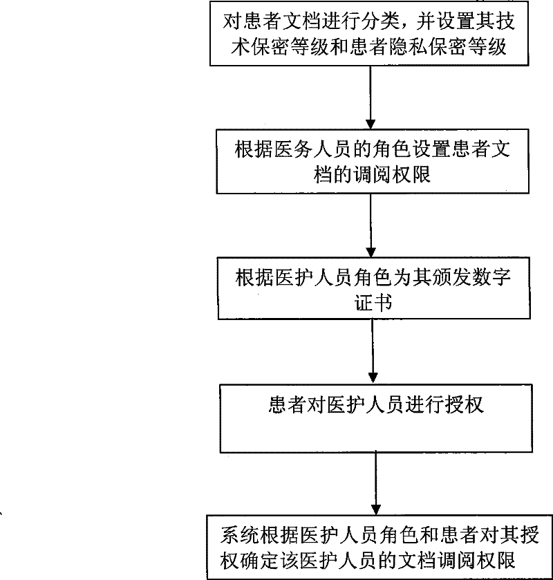 Patient document retrieval authorization control method and system