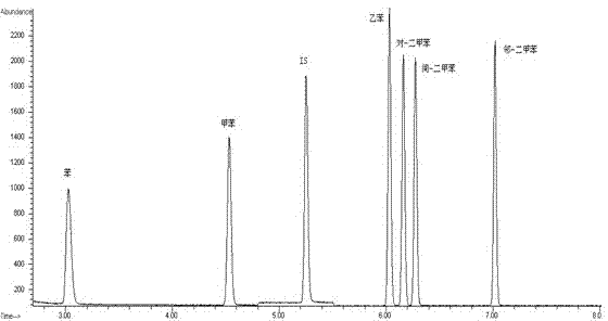 Method for determining contents of benzene and benzene-series substances in tobacco-use triacetin