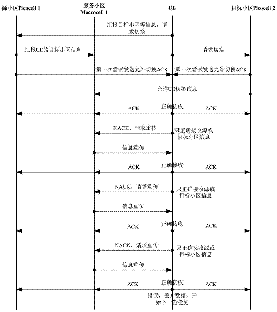 Protective transmission method of P2P switching commands in small cell network