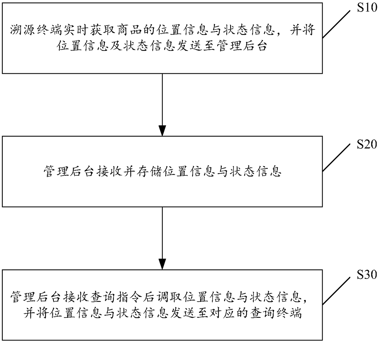 Commodity tracing method and system