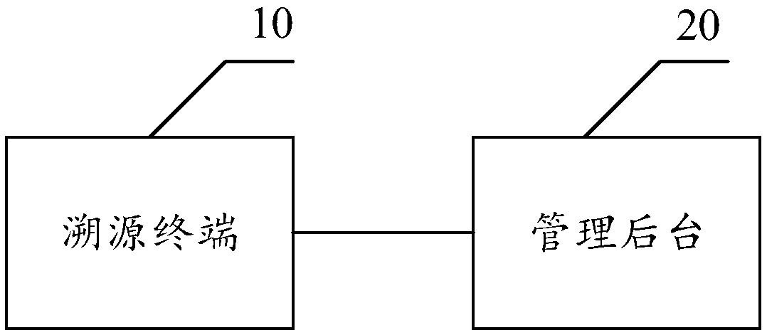 Commodity tracing method and system