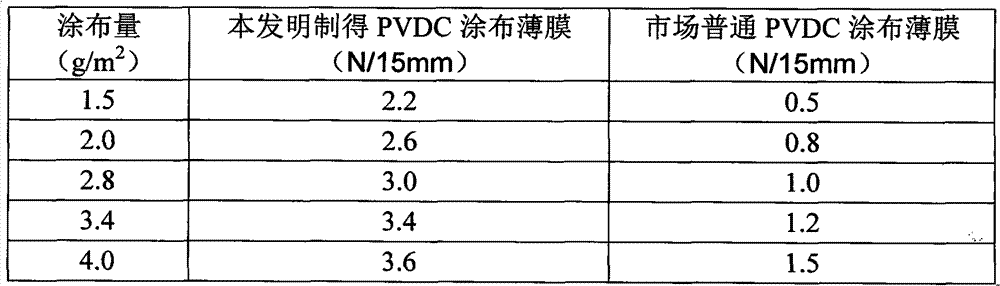 Heat-seal polyvinylidene chloride emulsion used for coating, and preparation method thereof