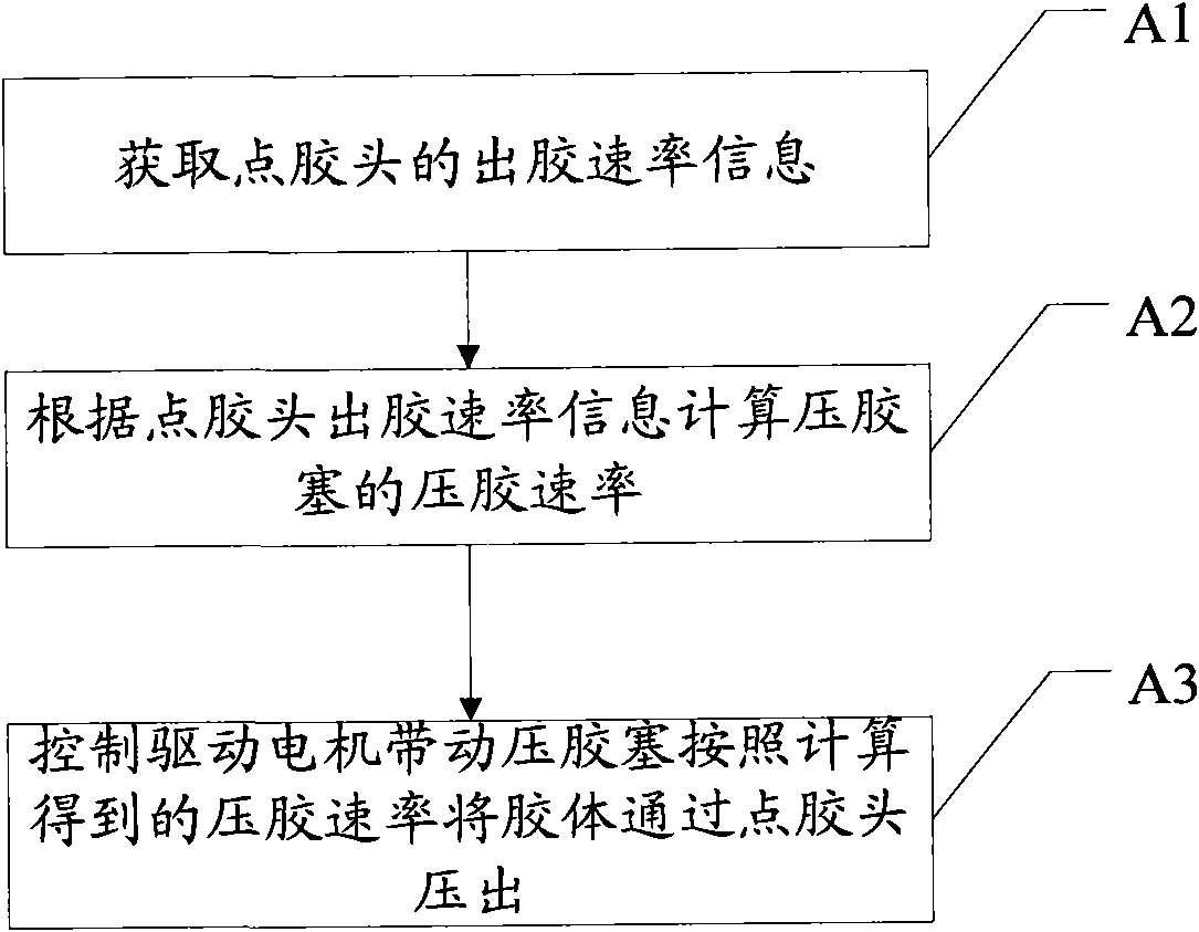 Glue dispensing control method, glue dispenser and related device
