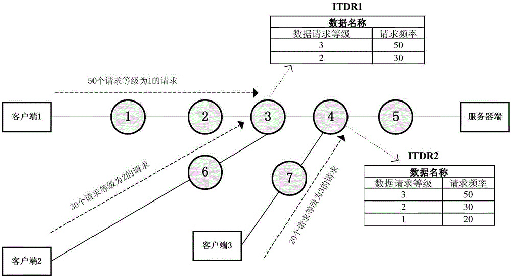 Data caching substitution method based on content level and popularity in NDN/CCN