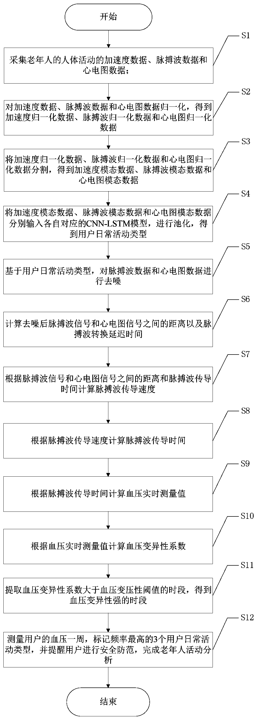 Activity analysis method for hypertensive elder people based on multi-modal attention fusion