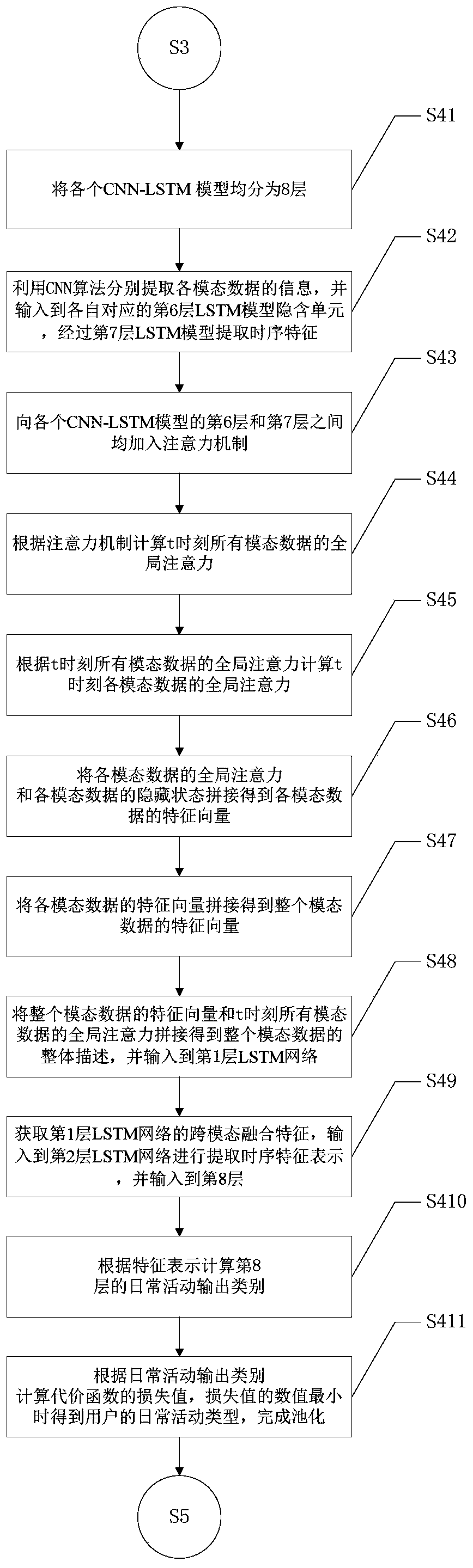 Activity analysis method for hypertensive elder people based on multi-modal attention fusion