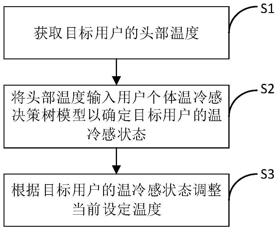 Air conditioner control method and air conditioner