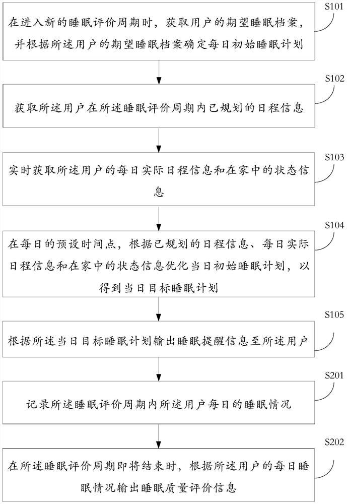 Sleep management method and device