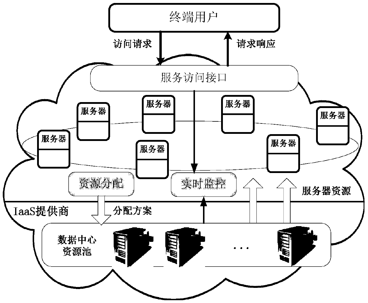A method for dynamic resource allocation of cloud storage system based on dht mechanism