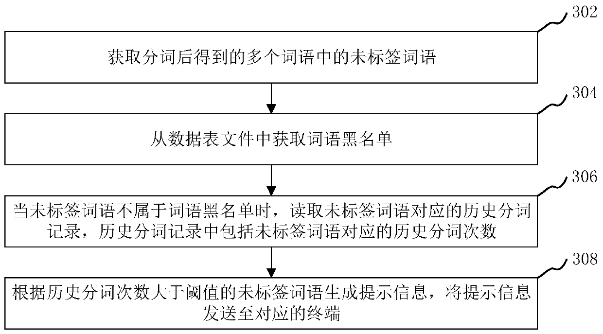 Dependency relationship recognition method and device based on data table and computer equipment