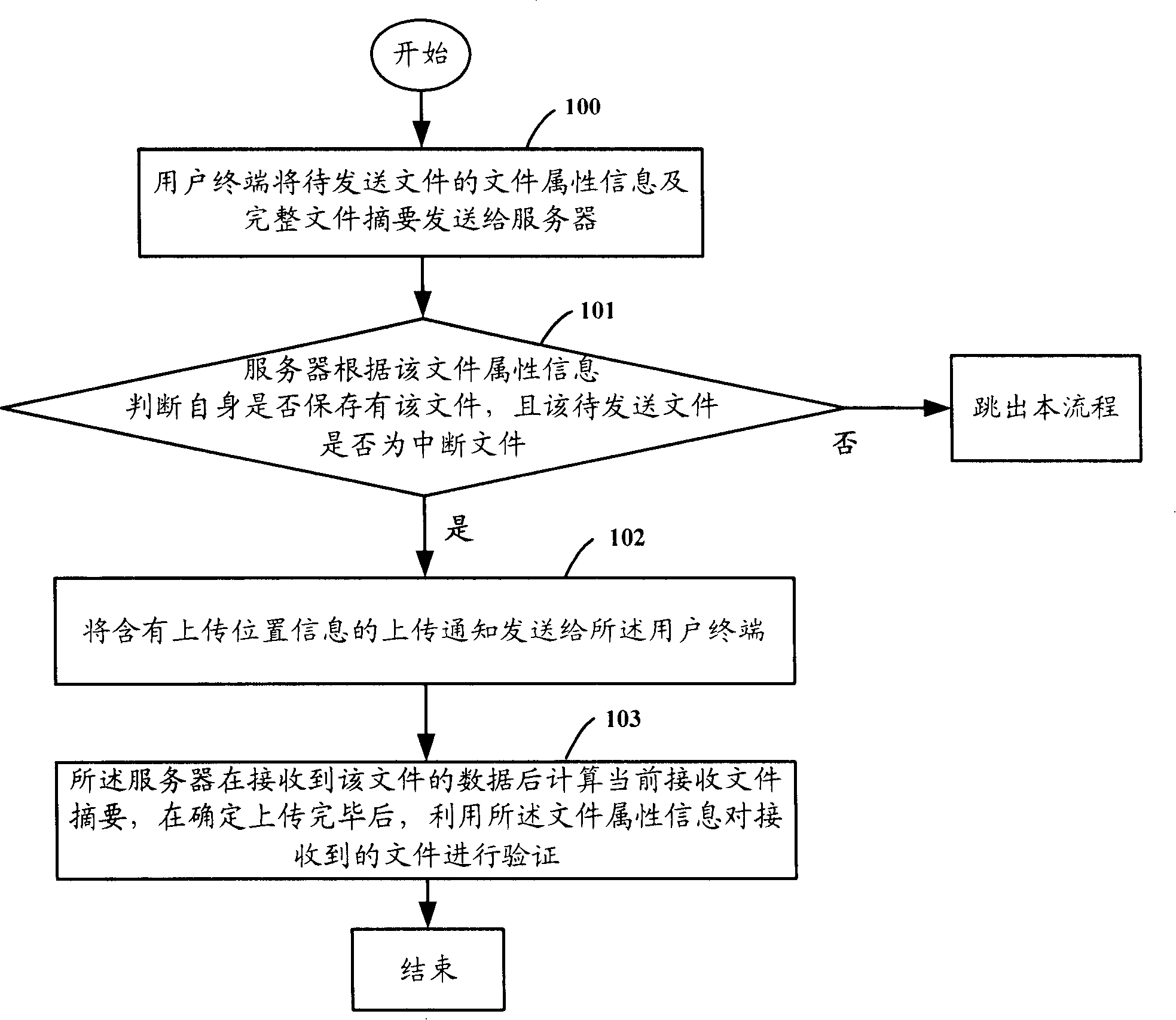 Method and system for implementing document breakpoint transmission