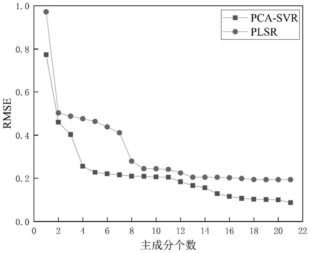 Quantitative analysis method of xrf elements based on pca-svr