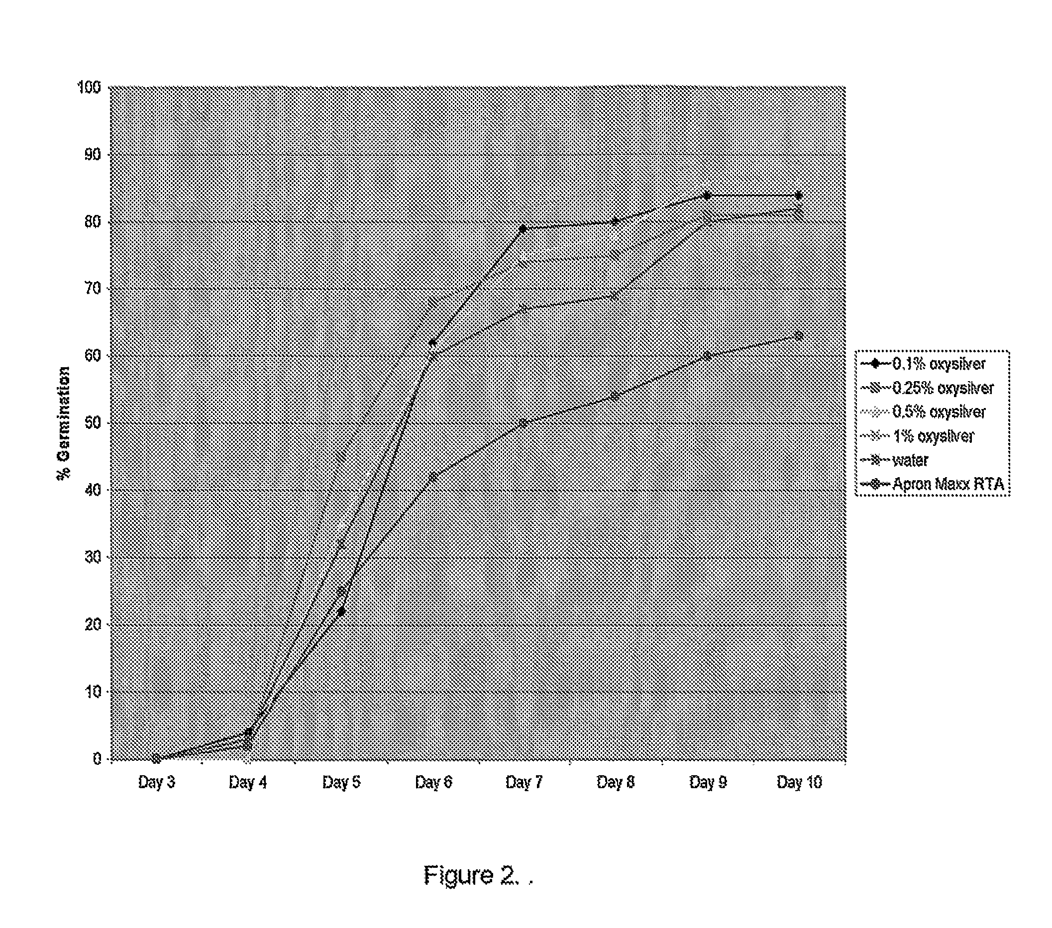Compositions and Methods Comprising High Valency Silver for Increasing Seed Germination