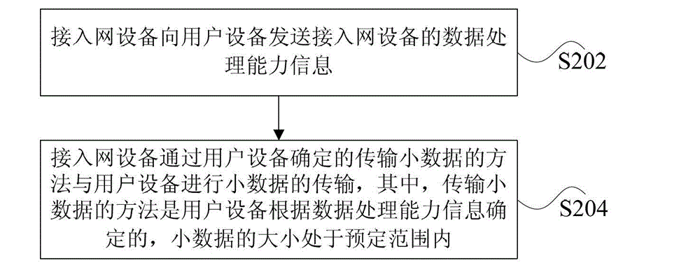 Data transmission method, device and system