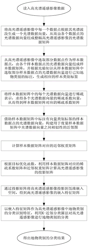 Hyperspectral remote sensing image classification method based on semi-supervised sparse discriminative embedding