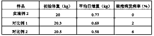 Chinese herbal medicine feed for fattening lambs and preparation method of Chinese herbal medicine feed