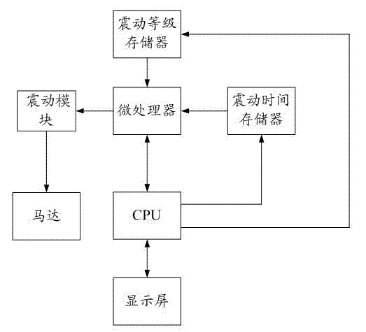 User-defined vibration system and method of mobile phone motor