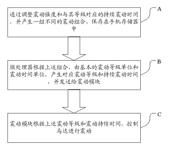 User-defined vibration system and method of mobile phone motor