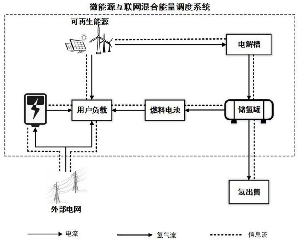 Energy internet hybrid energy system and scheduling method thereof