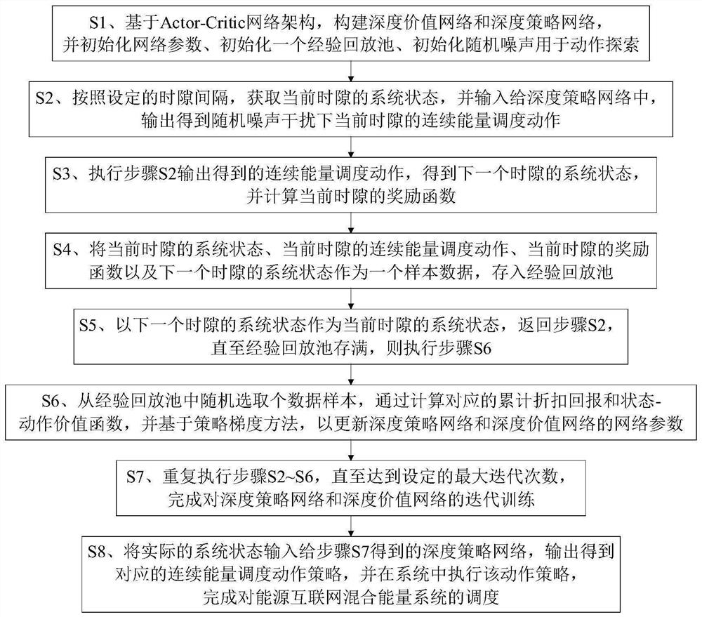 Energy internet hybrid energy system and scheduling method thereof