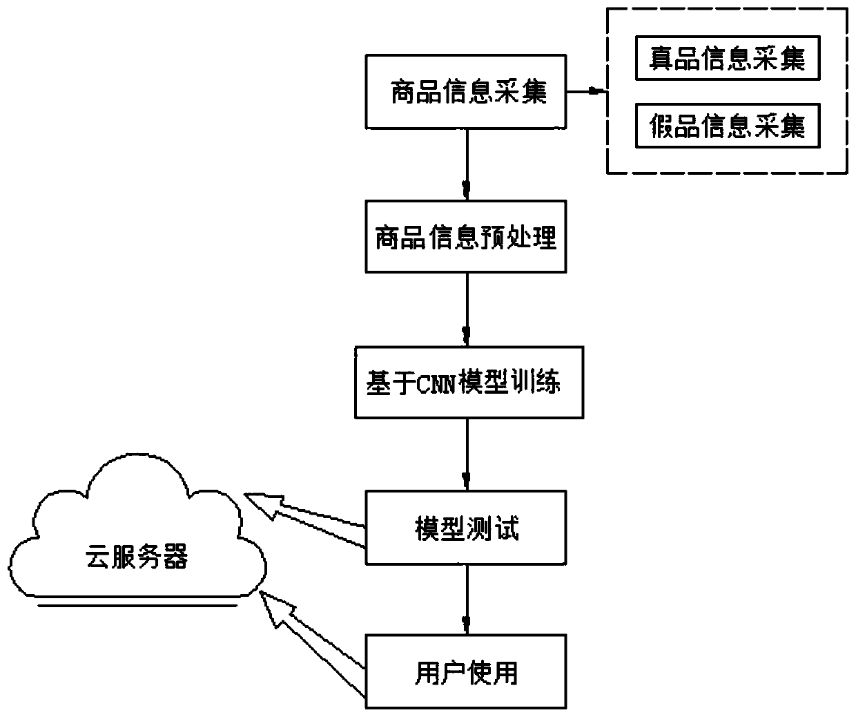 commodity appearance anti-counterfeiting method based on image recognition of a CNN