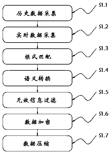 Multi-source risk control data cleaning processing method