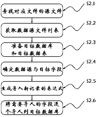 Multi-source risk control data cleaning processing method
