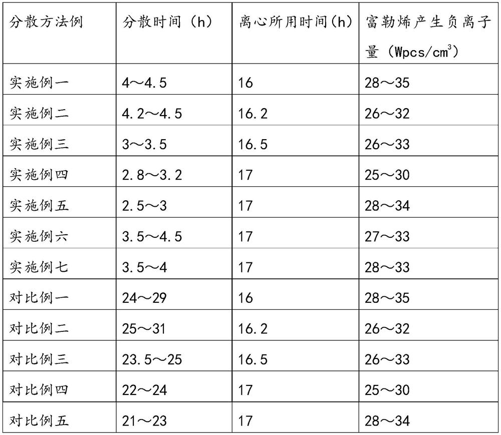 Dispersion method of nano material