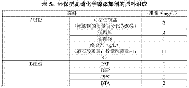 Environment-friendly high-phosphorus chemical nickel additive