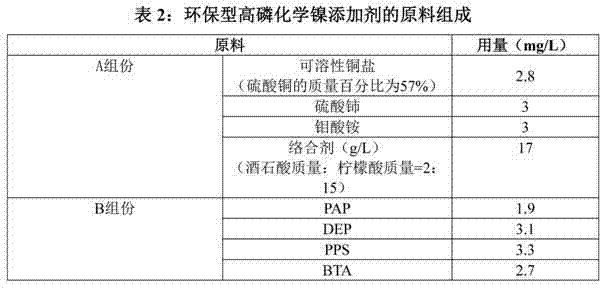 Environment-friendly high-phosphorus chemical nickel additive