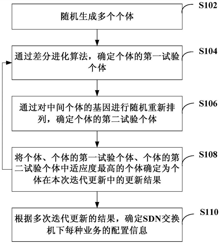 SDN (Software Defined Network) configuration method and device and computer readable storage medium